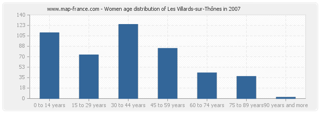 Women age distribution of Les Villards-sur-Thônes in 2007